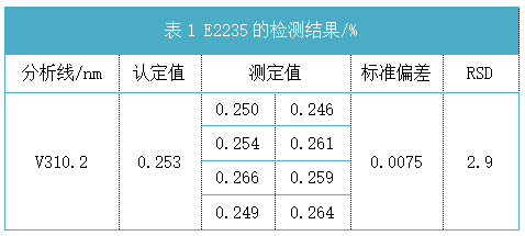 表1 E2235的检测结果