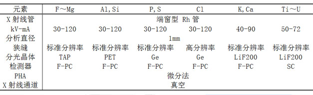 测试条件