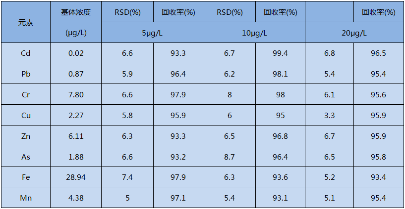 全自动消解水加标回收实验结果（n ＝ 5）