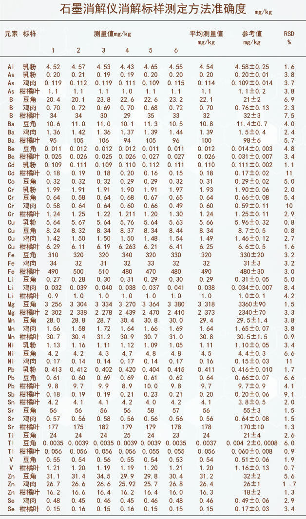 石墨消解仪消解标样测定方法准确度