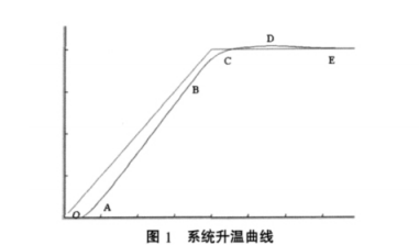 升温曲线