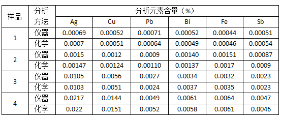 表4 仪器与化学分析结果对比