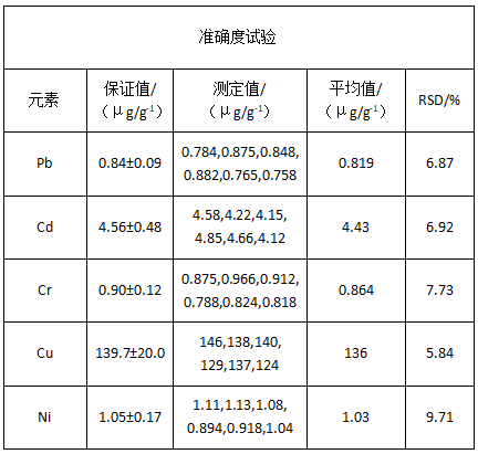 准确度试验