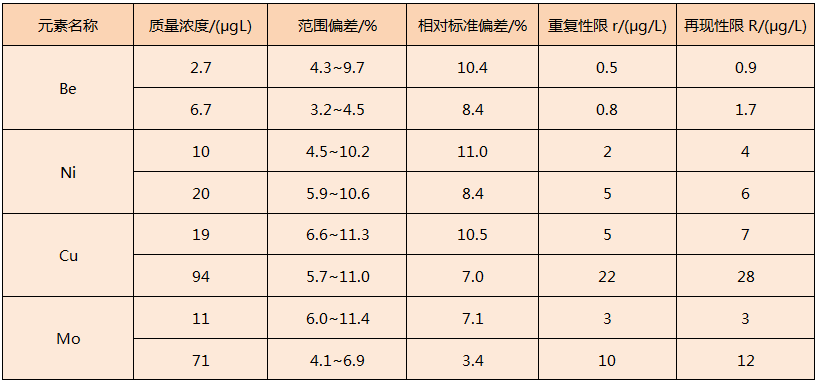 电热板对固体废物浸出液消解方法精密度表１