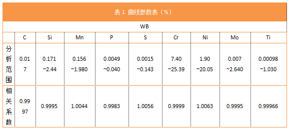 表1 曲线参数表