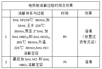 电热板消解过程时间及效果