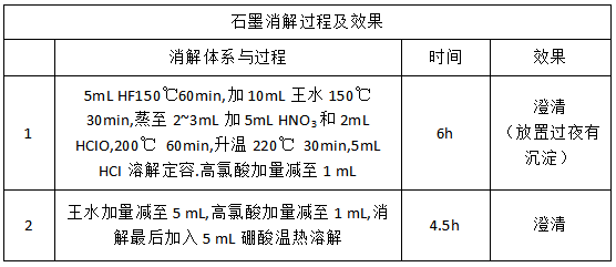 石墨消解过程及效果