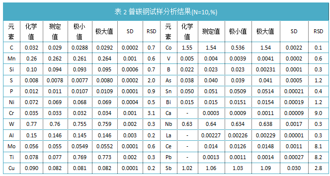 表2普碳钢试样分析结果(N=10,%)