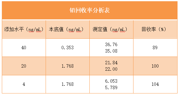 铅回收率分析表