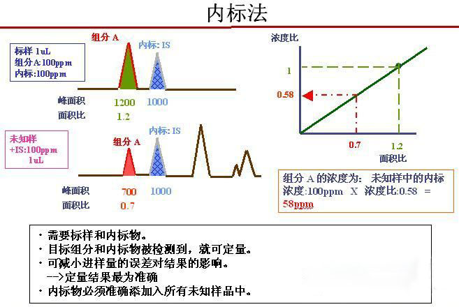 内标法