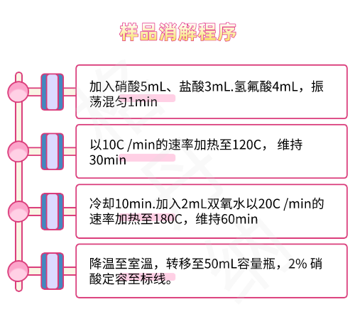 样品消解程序