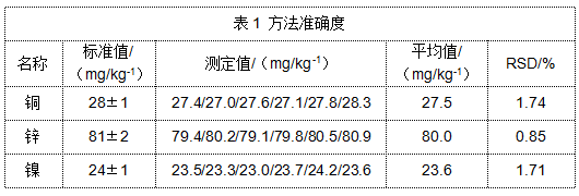 表1 方法准确度