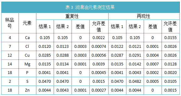 表3 润滑油元素测定结果