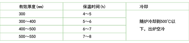 退火保温时间及冷却