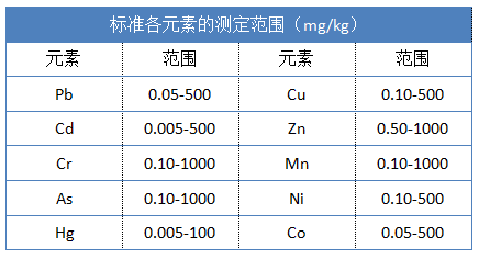 标准各元素的测定范围